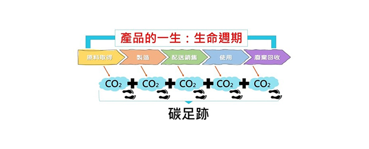 產品碳足跡盤查