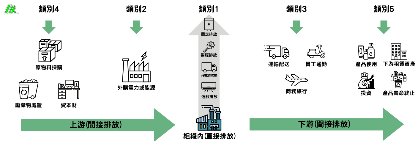 碳盤查排放源類別 碳盤查排放源類別
